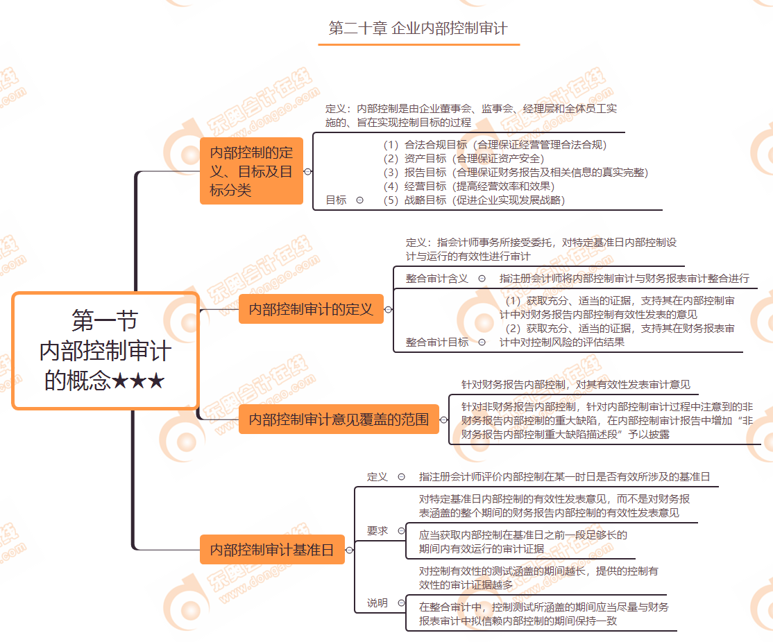 第二十章第一节 内部控制审计的概念★★★