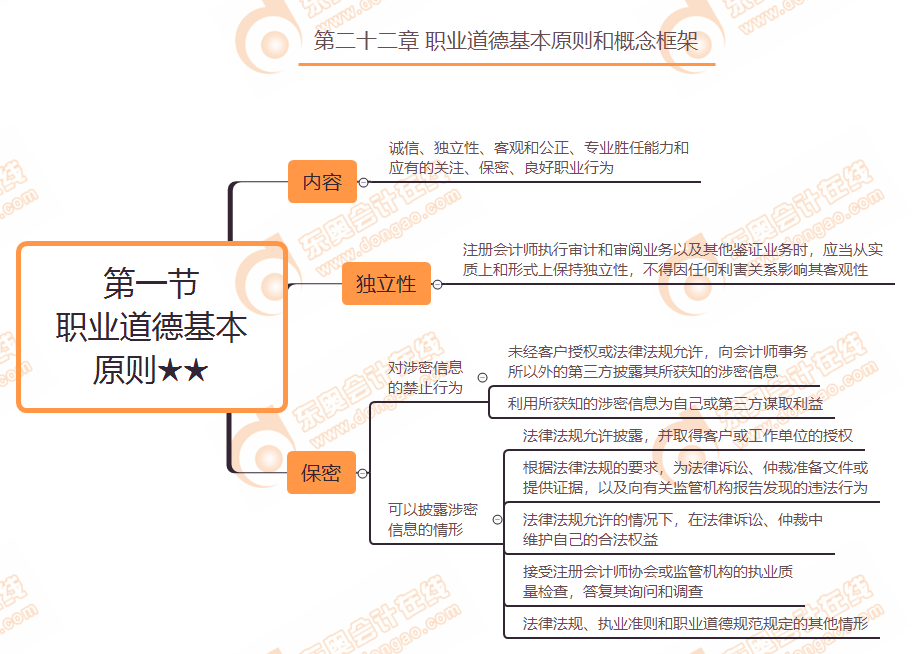 第二十二章第一节 职业道德基本原则★★