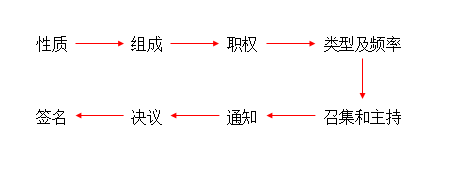 有限责任公司的股东会