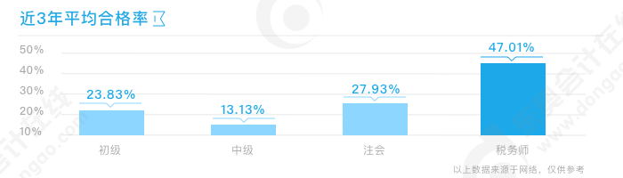 初级、中级、注会、税务师，考试合格率