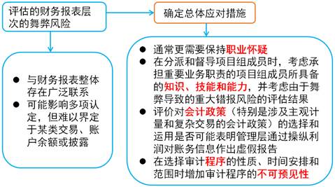 总体应对措施