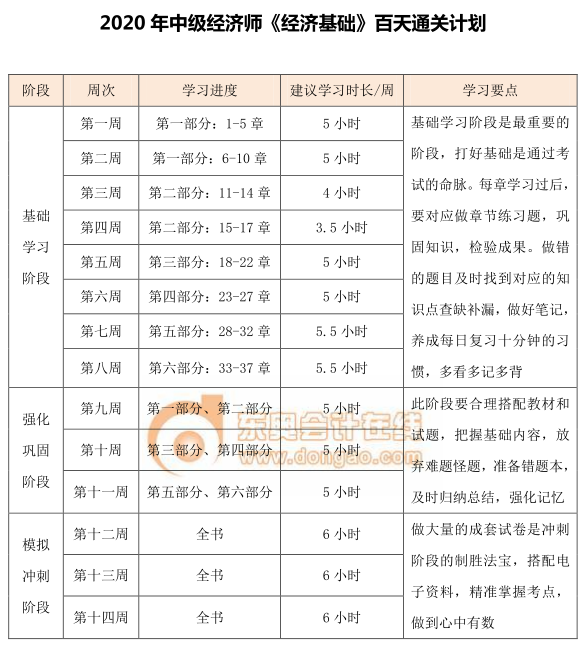 中级经济师《经济基础》百天通关计划