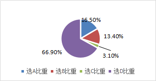 预算的调整