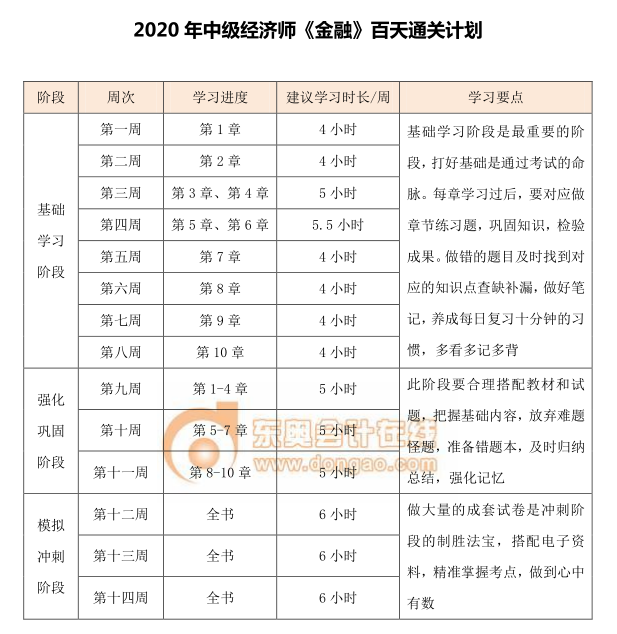 中级经济师《金融》百天学习计划