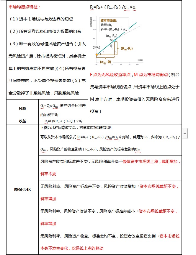 资本市场线与证券市场线