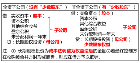 同一控制下的企业合并形成的长期股权投资