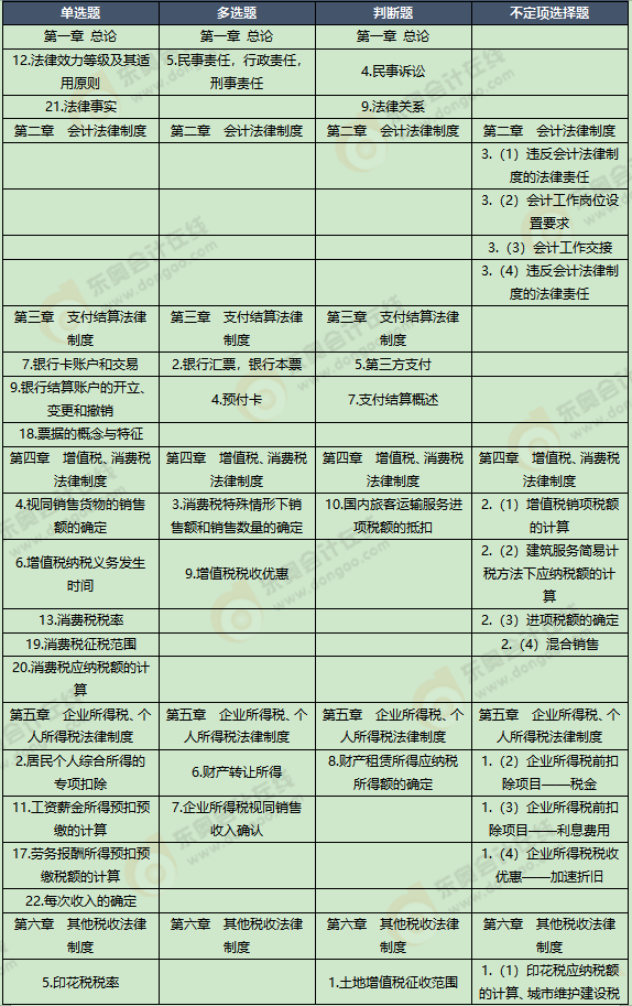 《经济法基础》考试第五批次考点总结及考情分析