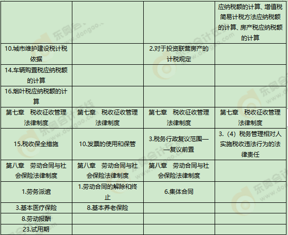 《经济法基础》考试第五批次考点总结及考情分析2