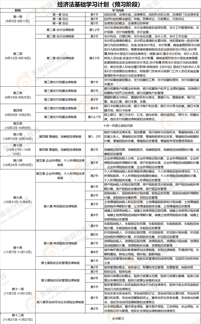 2021年《经济法基础》预习阶段学习计划