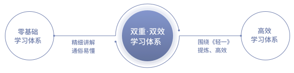 立体式学习体系，双重双效