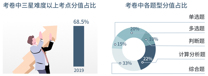 中级会计考试3星难度考点占比高