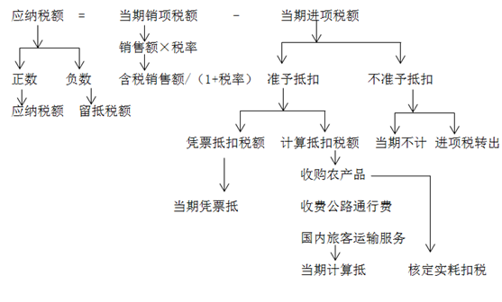 计算公式