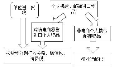 进口环节增值税征税范围