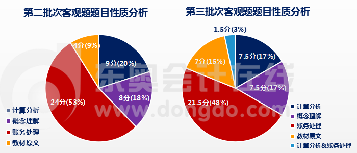 客观题题目性质分析