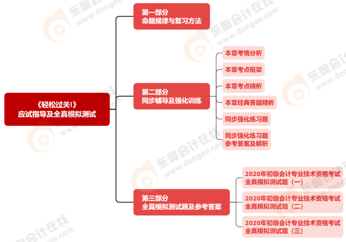 应试指导及全真模拟测试