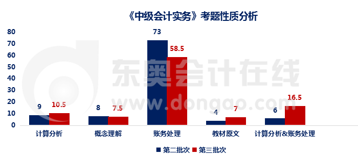 实务考题性质