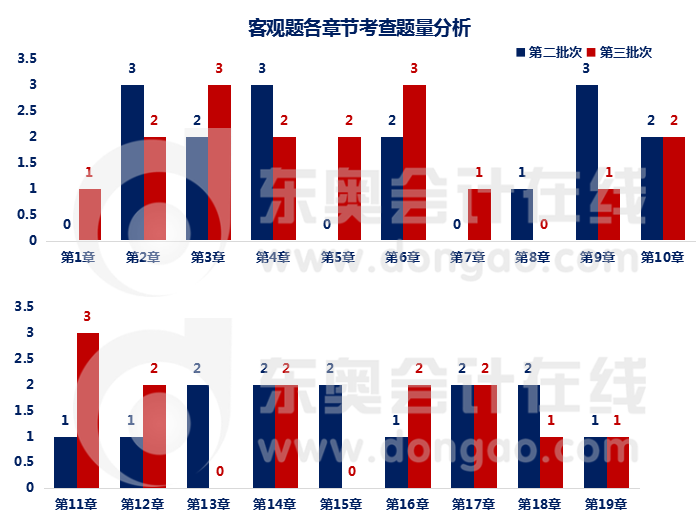 客观题考查题量