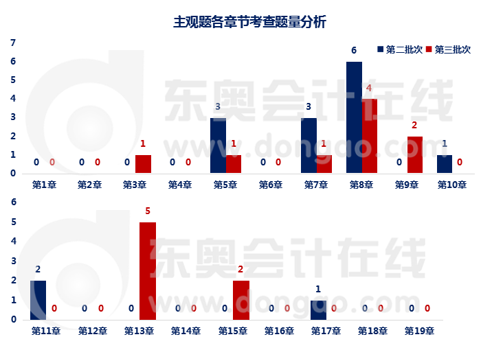 主观题各章节考查题量