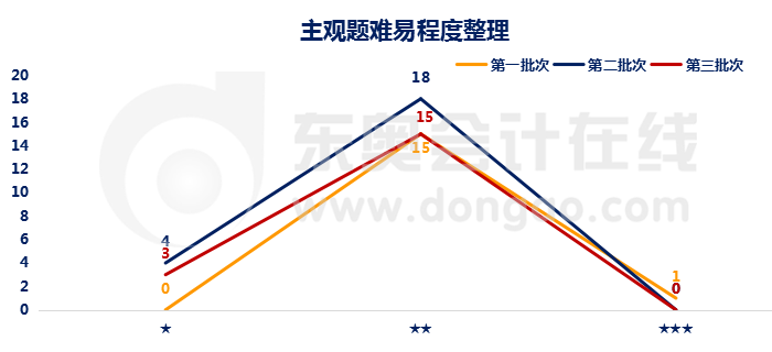 财管主观题难易程度