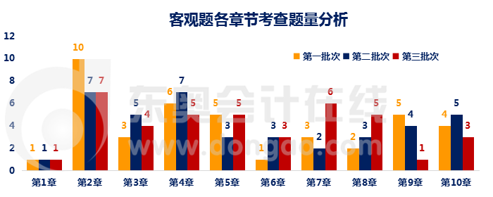 财管客观题各章节题量