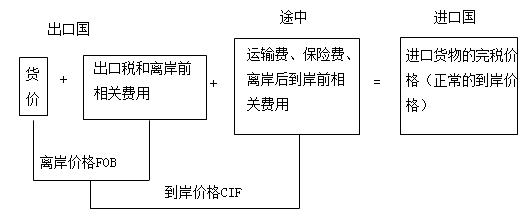 成交价格估价方法