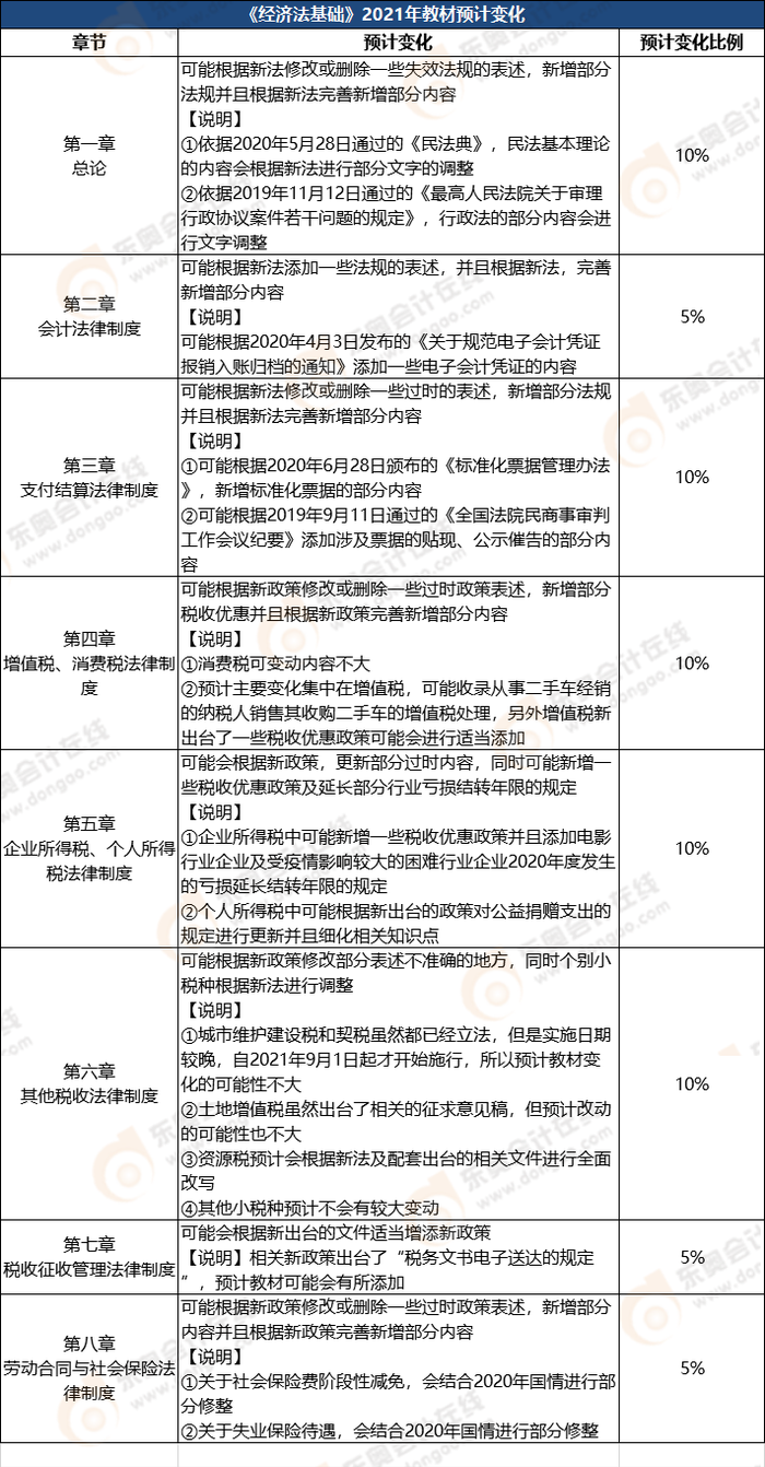 经济法基础