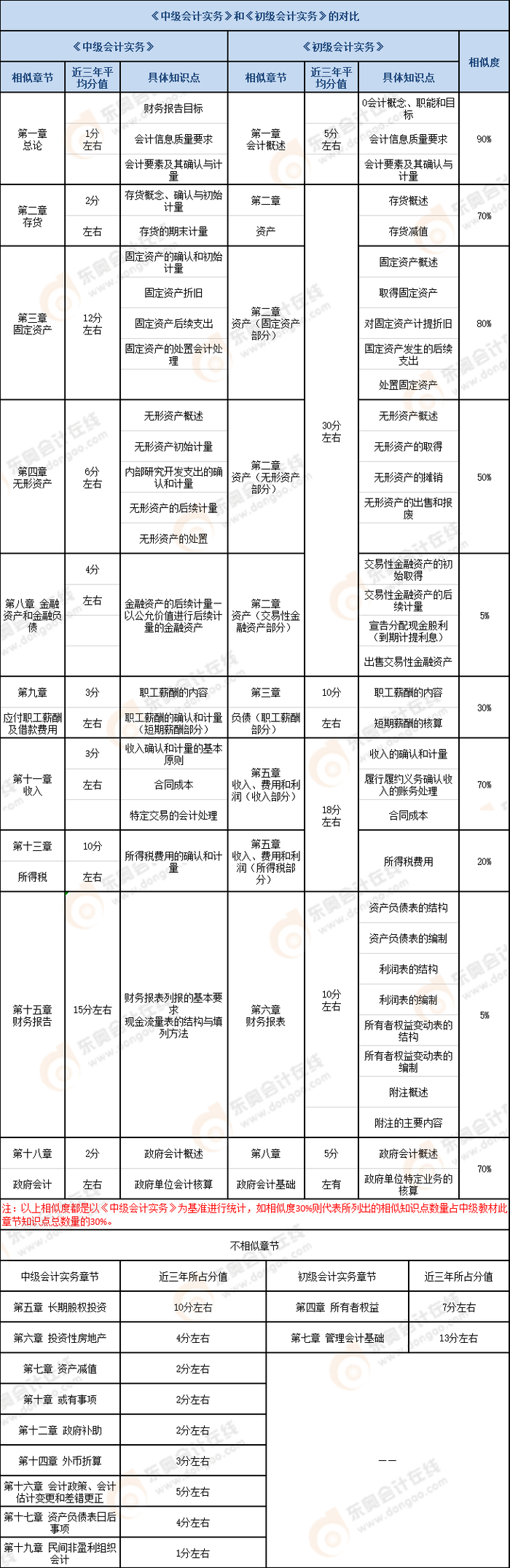 初级《会计实务》VS中级《会计实务》