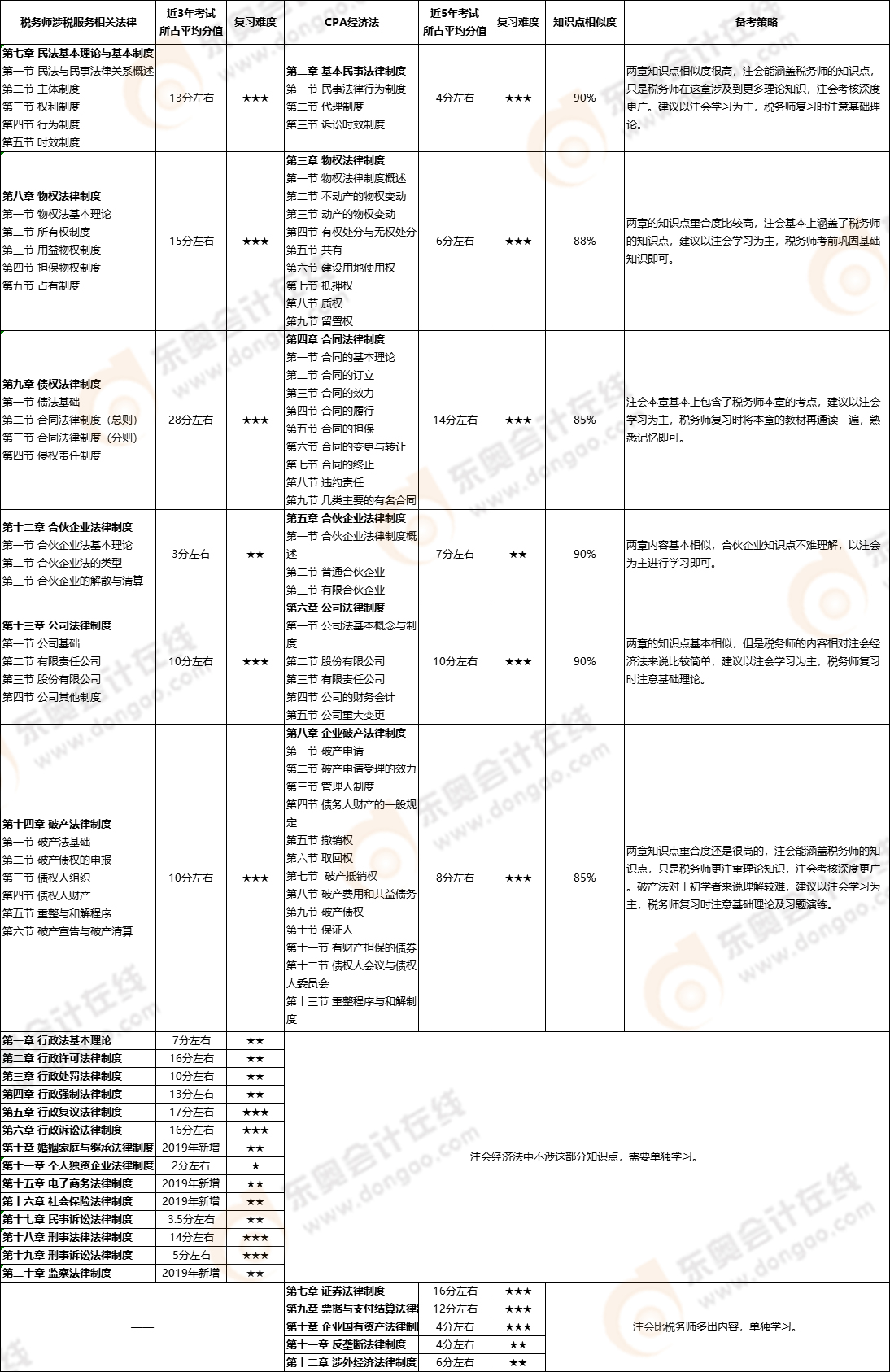 注会经济法vs税务师涉税服务法律