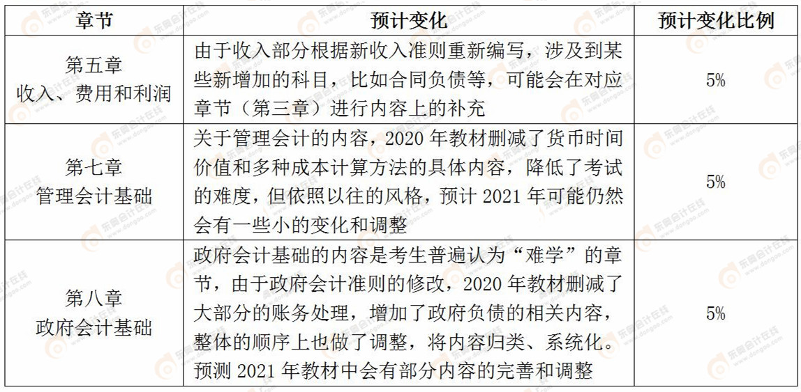 《初级会计实务》2021年教材预计变化