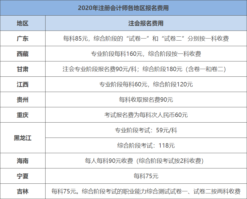 注会考试报名费