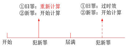 追诉时效的中断