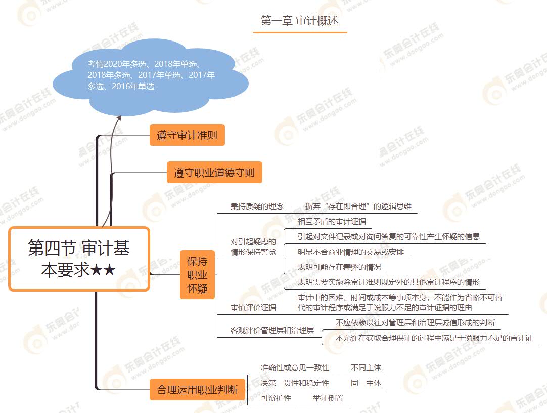 第四节 审计基本要求★★