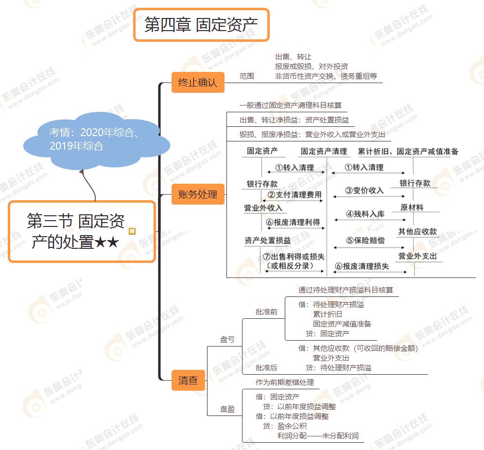 第三节 固定资产的处置★★