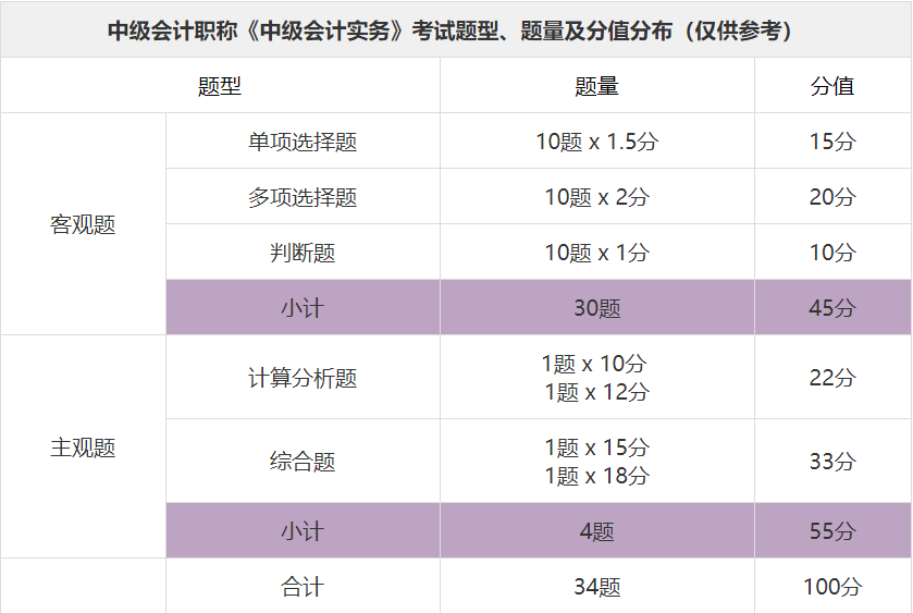 题型及分值