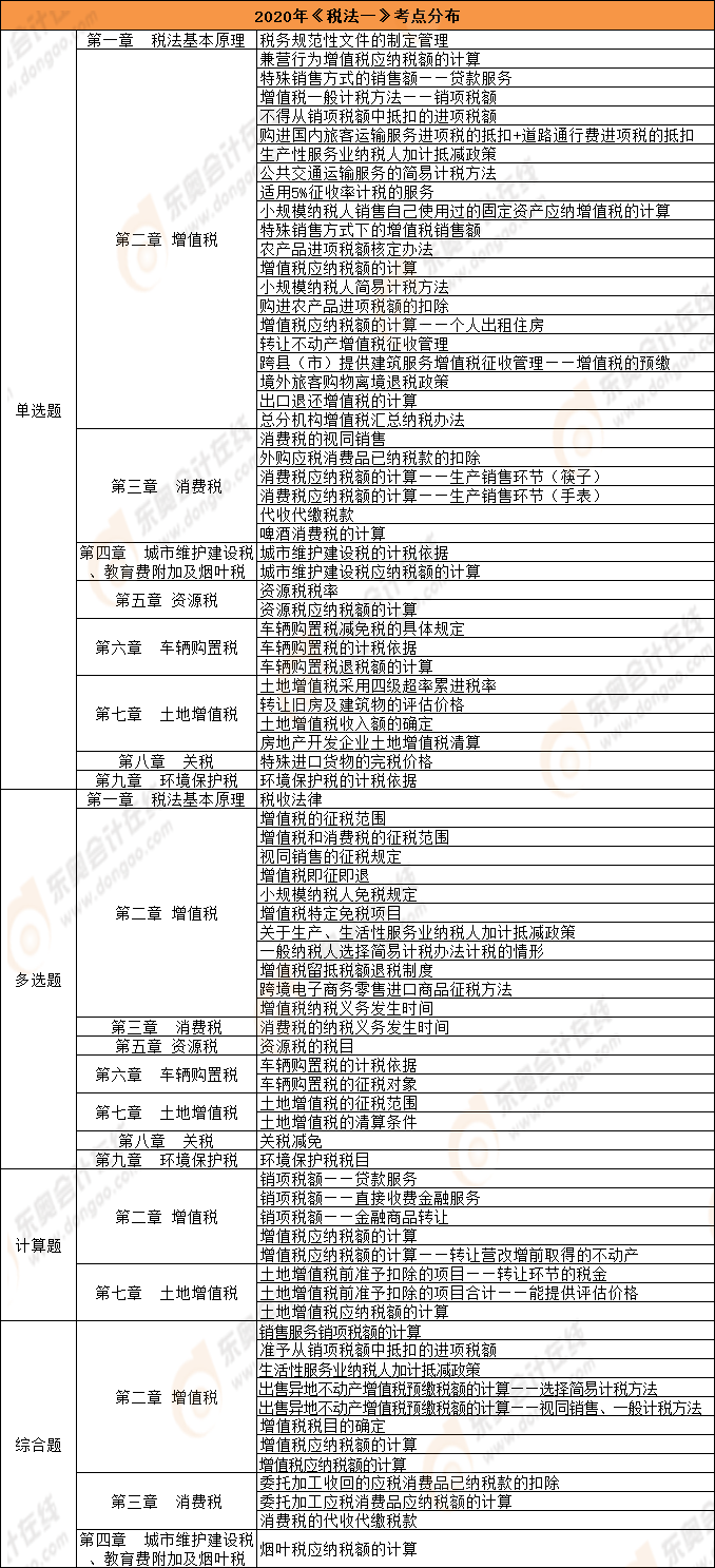 《税法一》考点分布总结（11.7）