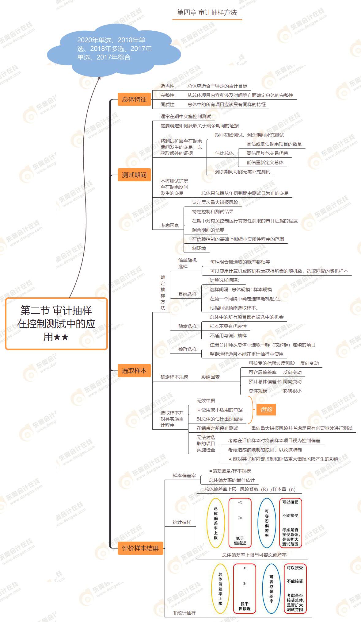 第二节 审计抽样在控制测试中的应用★★