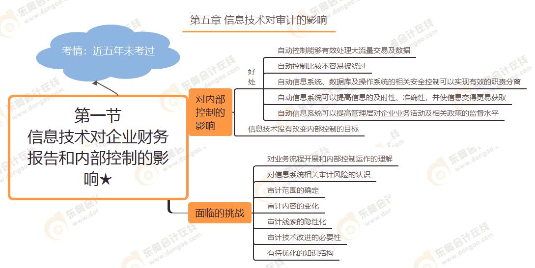 第一节 信息技术对企业财务报告和内部控制的影响★