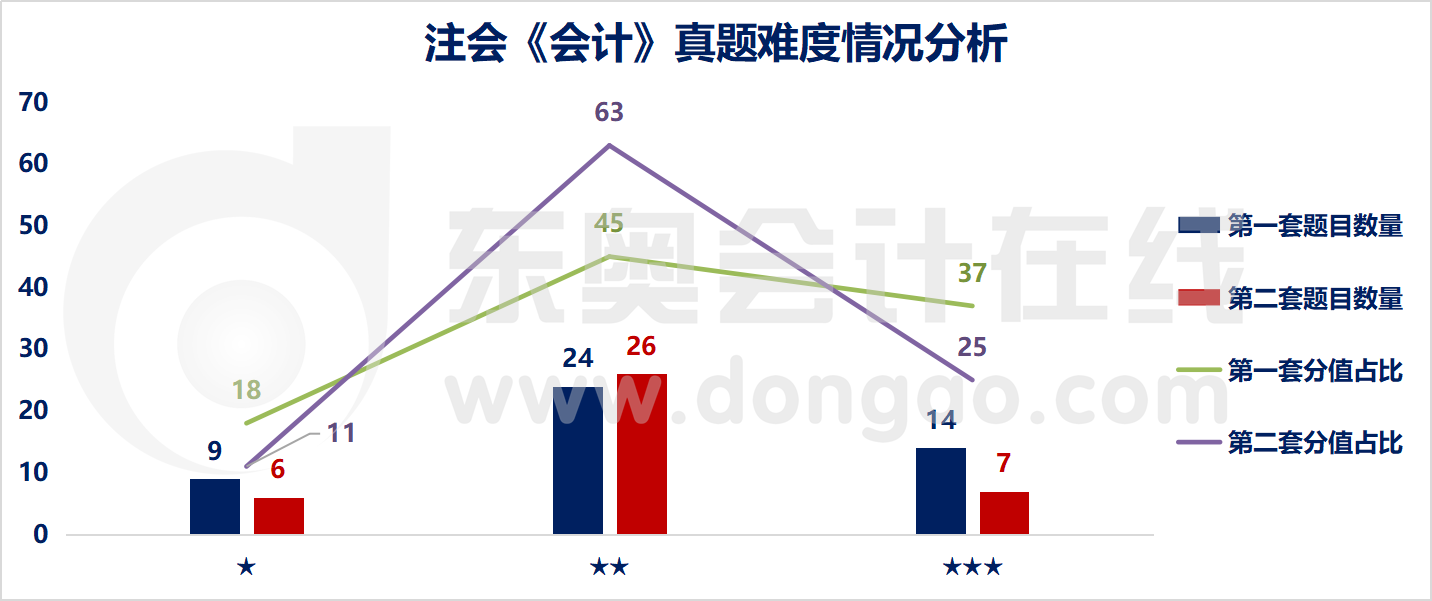 注会会计难易程度分析