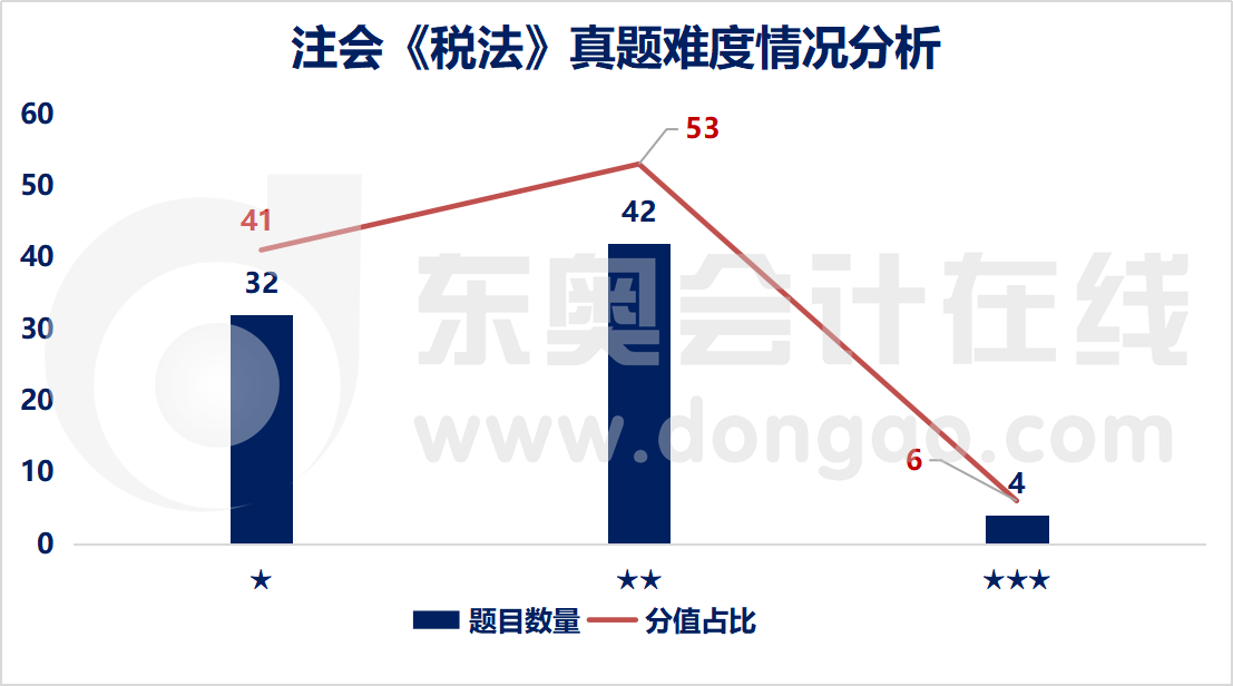 注会税法难易程度分析