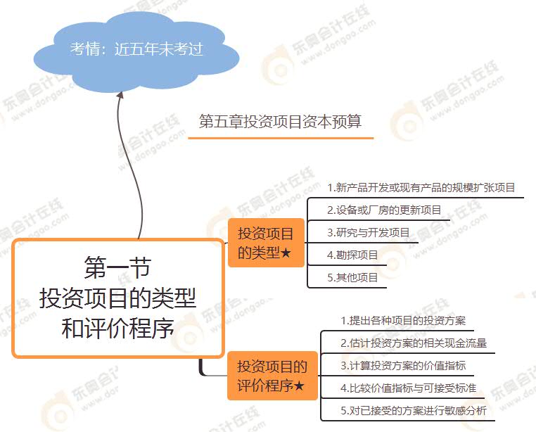 第一节 投资项目的类型和评价程序