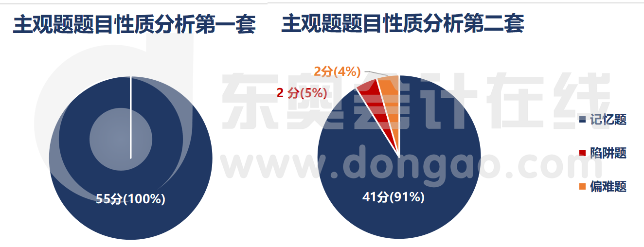 主观题题目性质分析