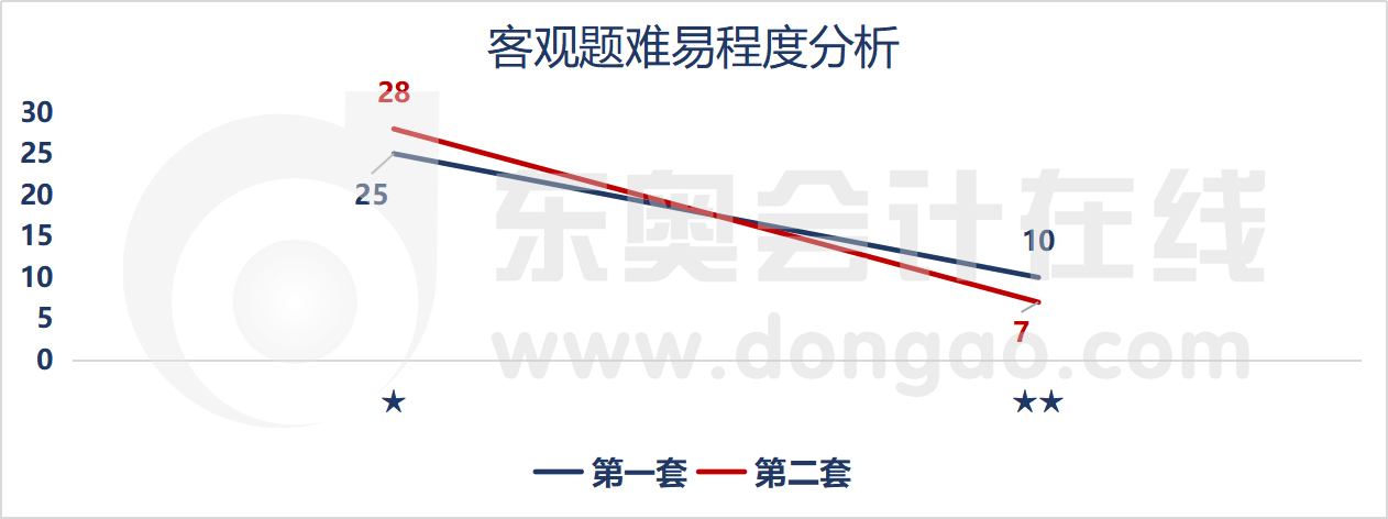 客观题难易程度分析