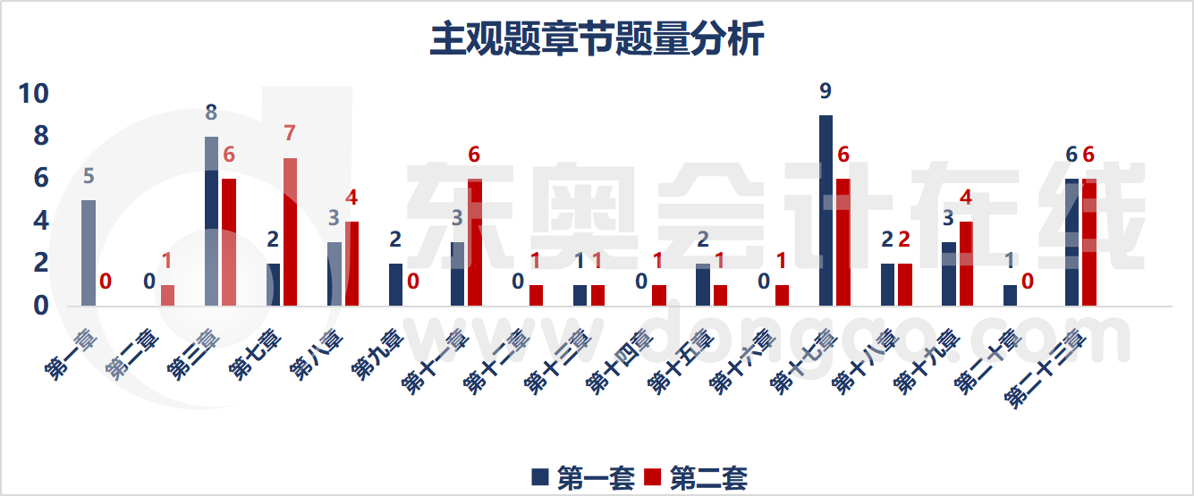 主观题各章节题量分析