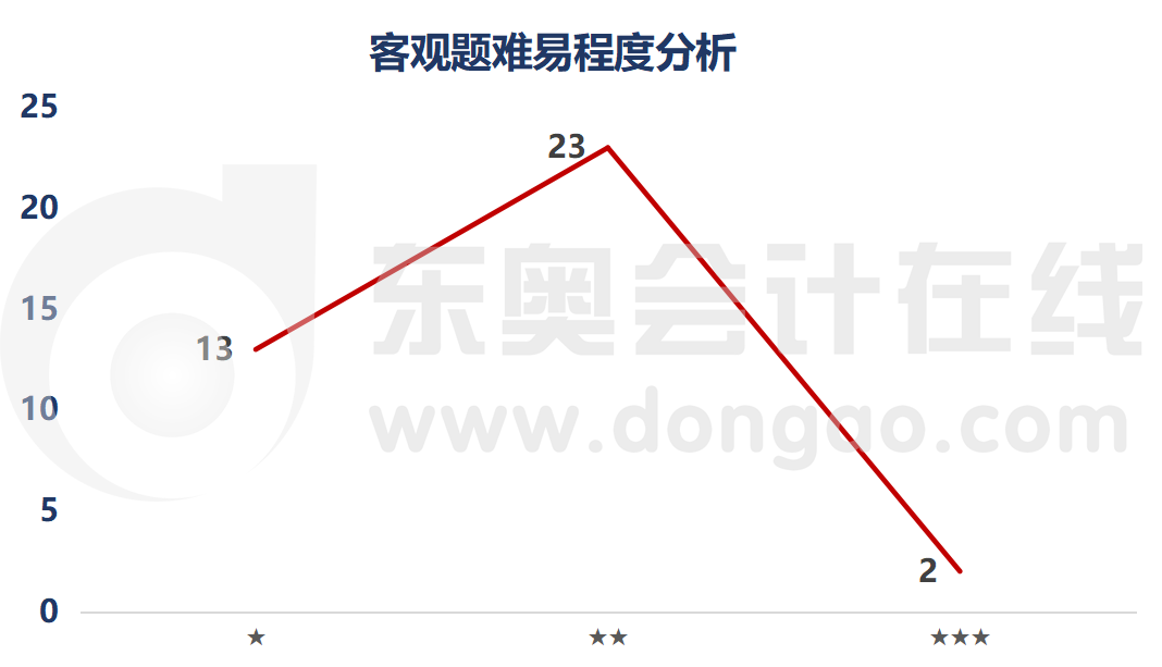 客观题难易程度