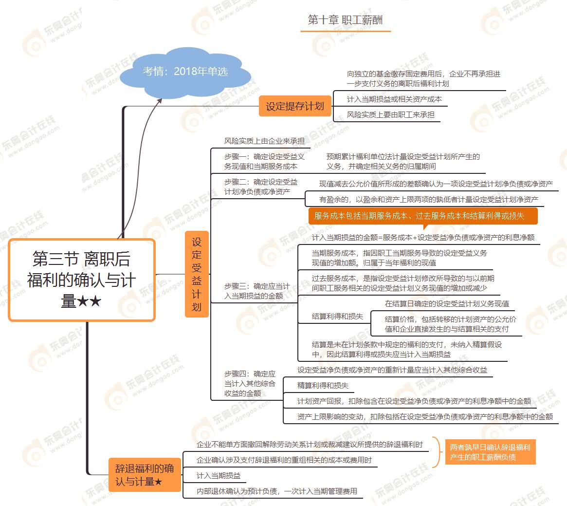 第三节 离职后福利的确认与计量★★