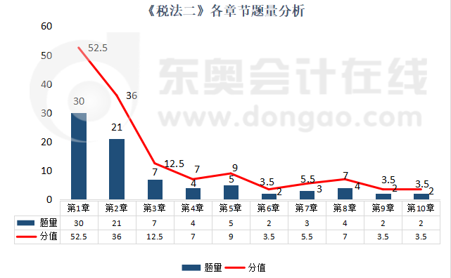 《税法二》各章节题量分析