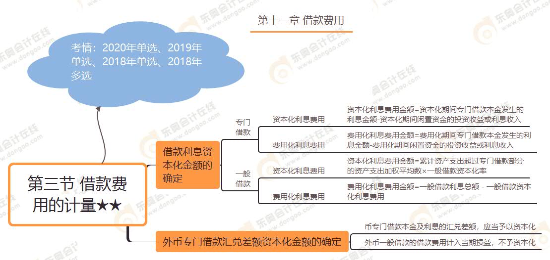 第三节 借款费用的计量★★