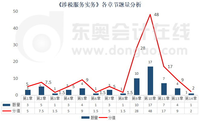 《涉税服务实务》各章节题量分析