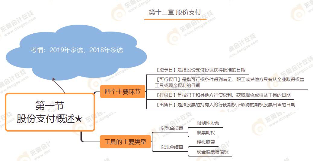 第一节 股份支付概述★