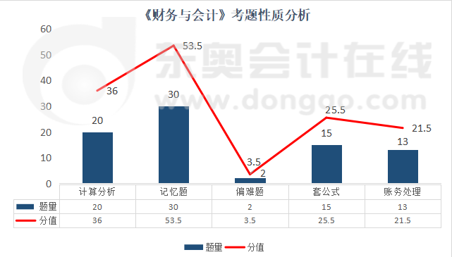 《财务与会计》考题性质分析